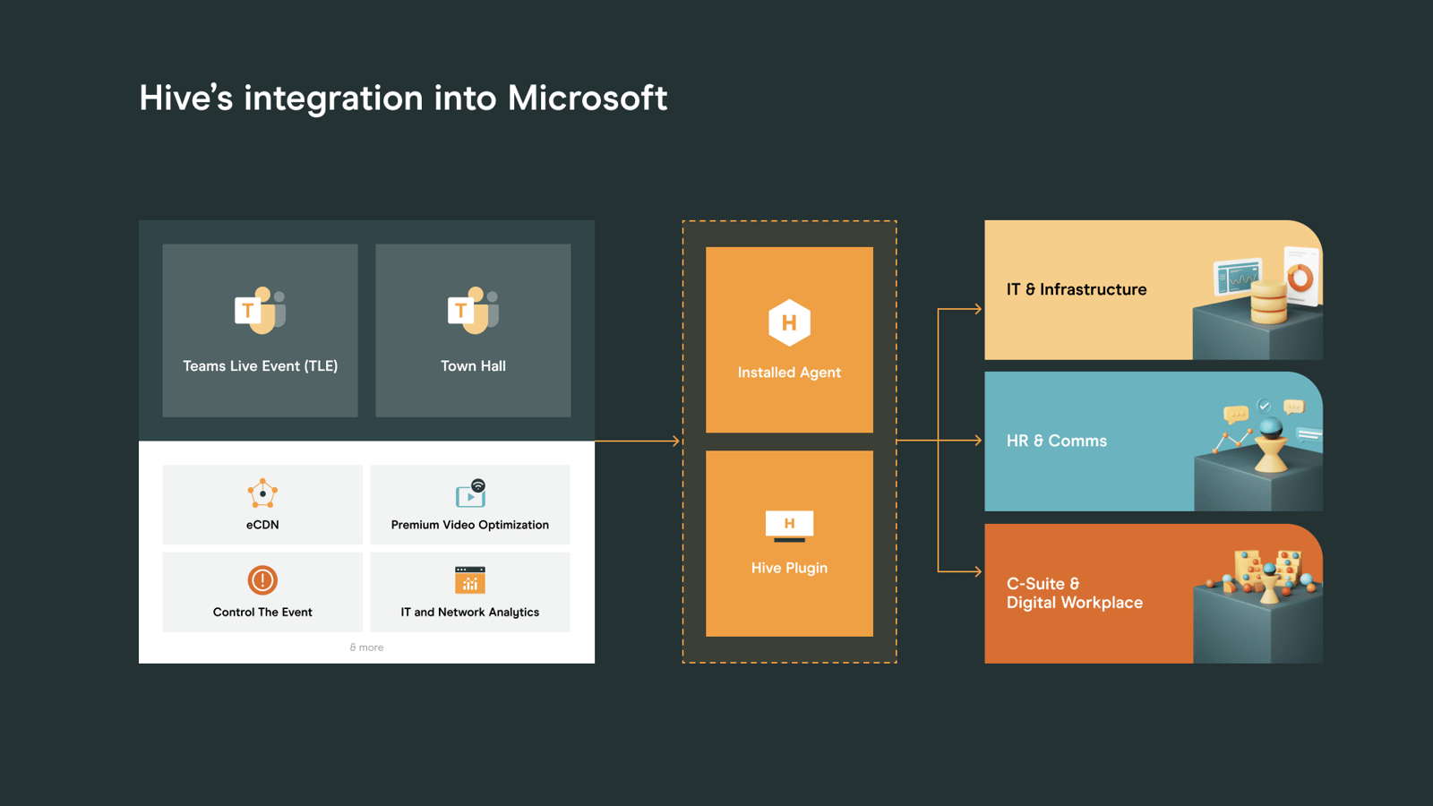 Diagram showing Hive’s integration with Microsoft Teams Live Event and Town Hall, highlighting installed agent and plugin connecting to IT infrastructure, HR & Comms, and C-Suite digital workplace