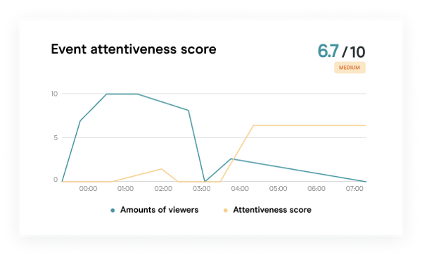 Event attentiveness scorex2-1