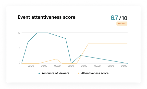 Event attentiveness scorex2