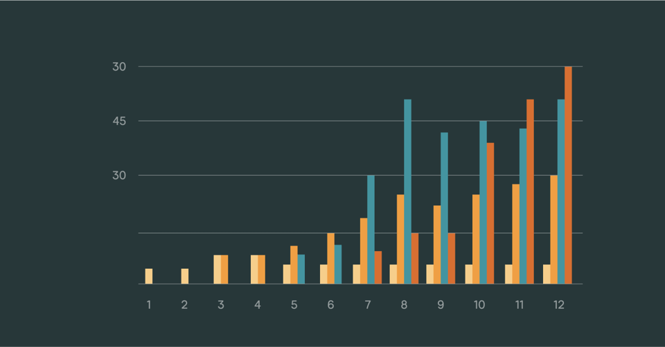 Bar chart showing growth in engagement metrics over time, highlighting the link between employee engagement and increased profitability