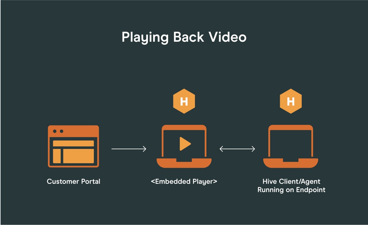 Diagram showing Hive video playback workflow from customer portal to embedded player and Hive client running on endpoint.