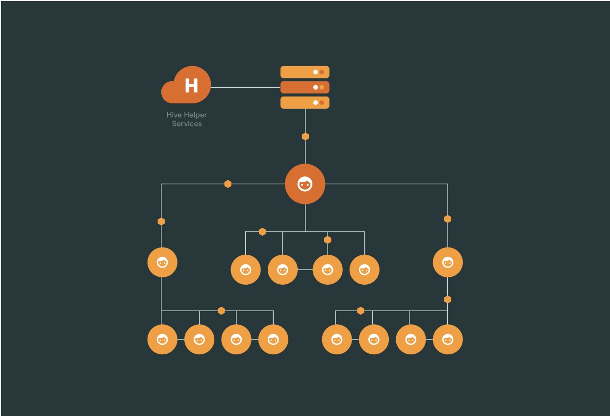 Hive eCDN architecture diagram showing hierarchical data flow from Hive Helper Services to multiple endpoint nodes