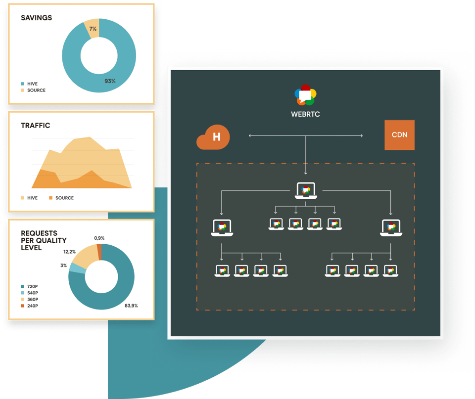 Diagram showing VX Web Client testing architecture with WebRTC and CDN integration, including visual analytics like savings, traffic, and quality level distribution charts.