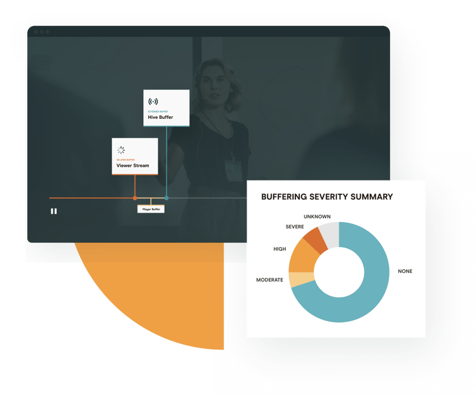Diagram showing Hive Buffer streaming flow and donut chart summarizing video buffering severity levels